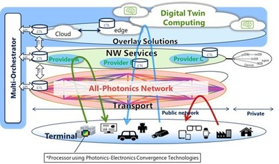5G方兴未艾，6G已启征程 IOWN联盟引领未来网络技术革命