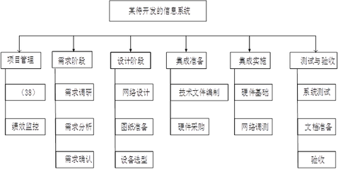 基于WBS的网络技术开发路径分析