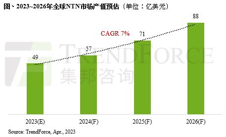 2026年全球NTN市场产值上看88亿美元 加速5G非地面网络技术发展